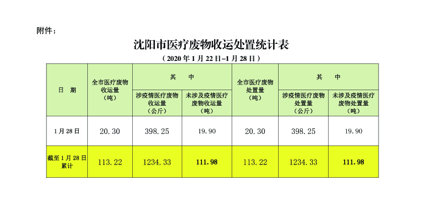 沈阳市医疗废物收运处置情况通报(第001期)