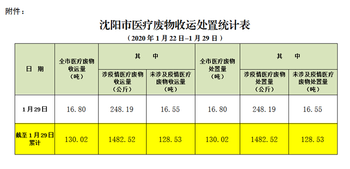沈阳市医疗废物收运处置情况通报(第002期)