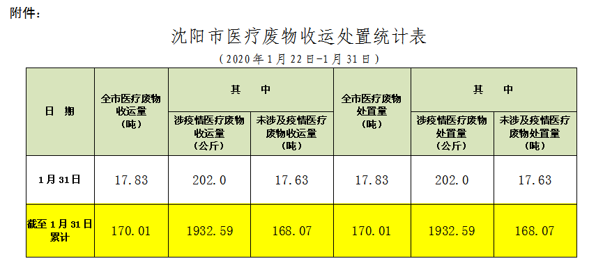 沈阳市医疗废物收运处置情况通报(第004期)