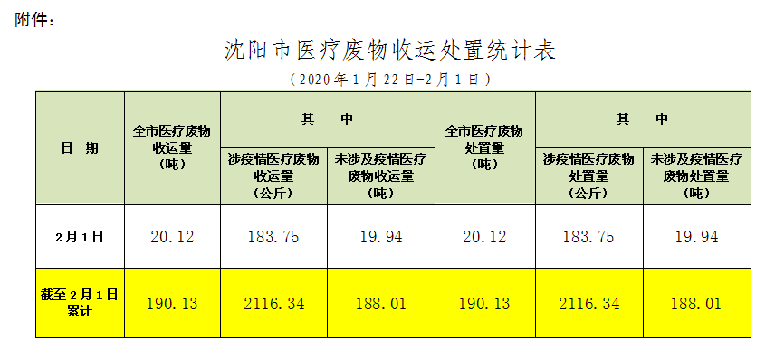 沈阳市医疗废物收运处置情况通报(第005期)