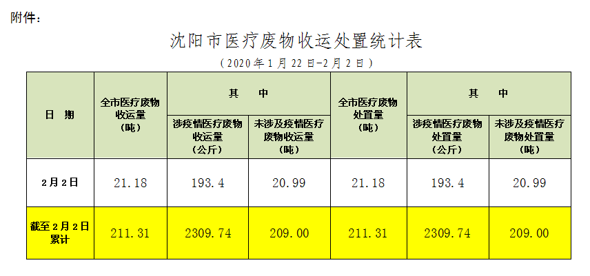 沈阳市医疗废物收运处置情况通报(第006期)
