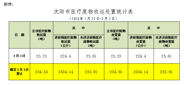沈阳市医疗废物收运处置情况通报(第007期)