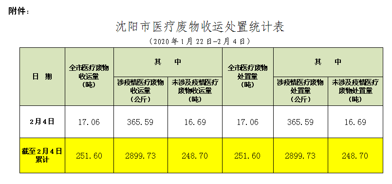 沈阳市医疗废物收运处置情况通报(第008期)