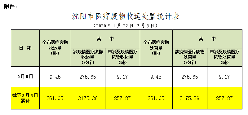 沈阳市医疗废物收运处置情况通报(第009期)