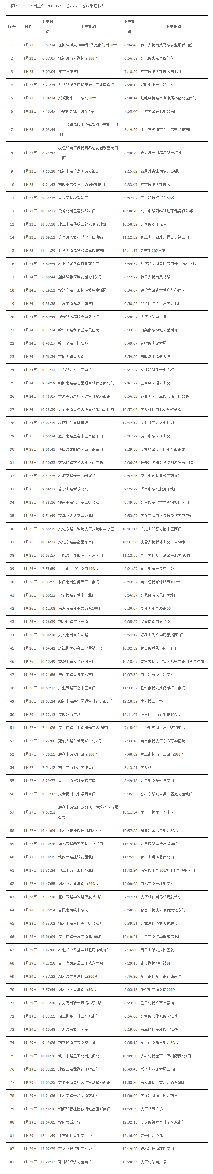 沈阳市新型冠状病毒感染的肺炎疫情排查公告(五)