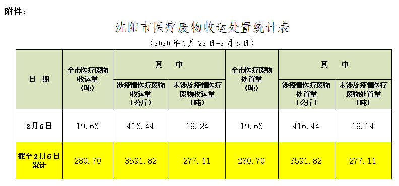 沈阳市医疗废物收运处置情况通报(010期)