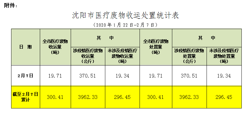 沈阳市医疗废物收运处置情况通报(011期)