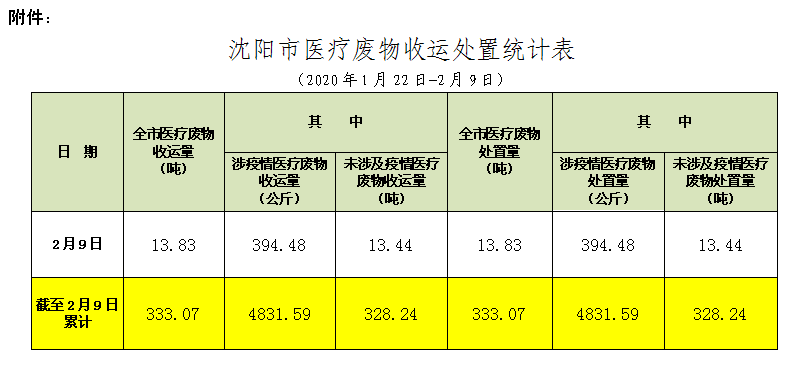沈阳市医疗废物收运处置情况通报（013期）