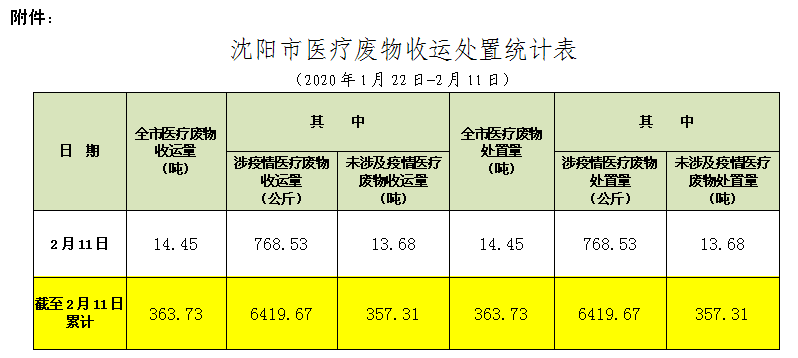 沈阳市医疗废物收运处置情况通报（015期）