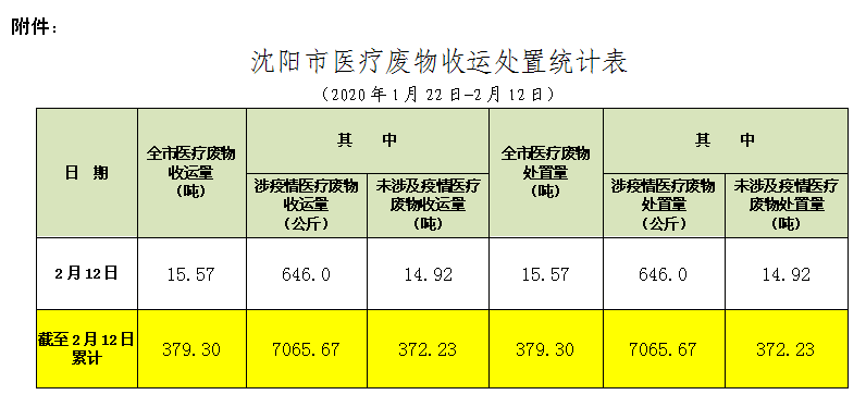 沈阳市医疗废物收运处置情况通报（016期）