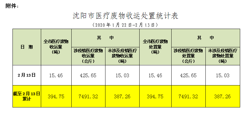 沈阳市医疗废物收运处置情况通报（017期）