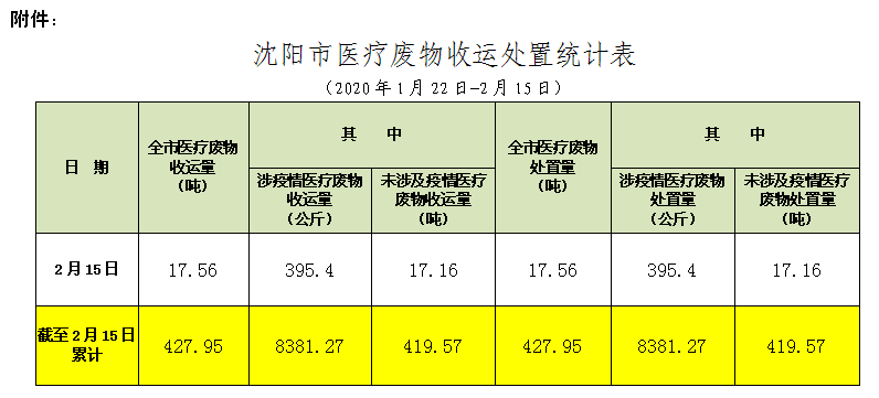 沈阳市医疗废物收运处置情况通报（019期）