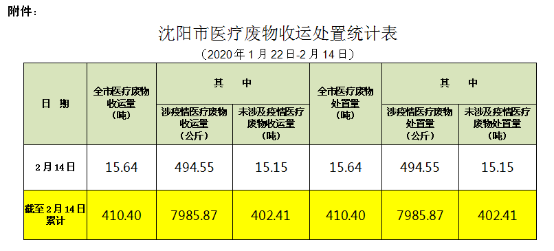 沈阳市医疗废物收运处置情况通报（018期）