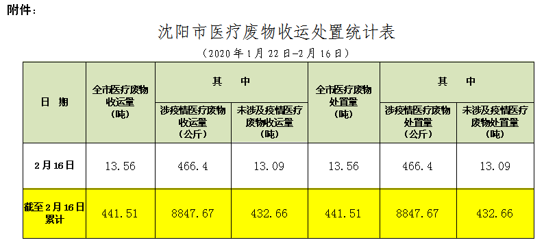 沈阳市医疗废物收运处置情况通报（020期）