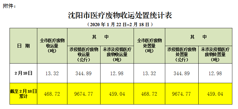 沈阳市医疗废物收运处置情况通报（022期）
