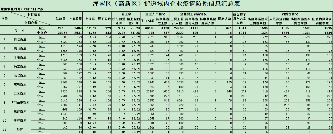 浑南区、高新区企业服务办:积极应对疫情,确保企业审批