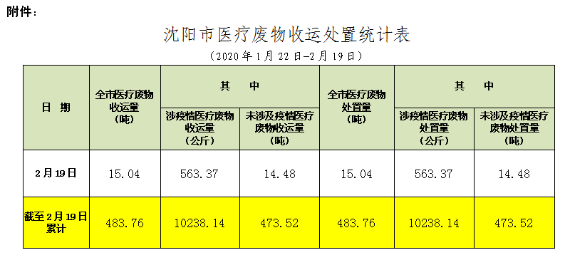 沈阳市医疗废物收运处置情况通报（023期）