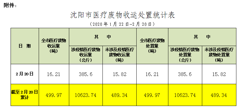 沈阳市医疗废物收运处置情况通报（024期）