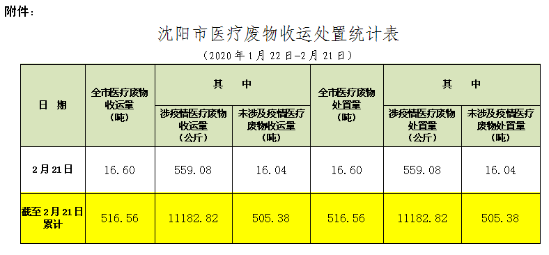 沈阳市医疗废物收运处置情况通报（025期）