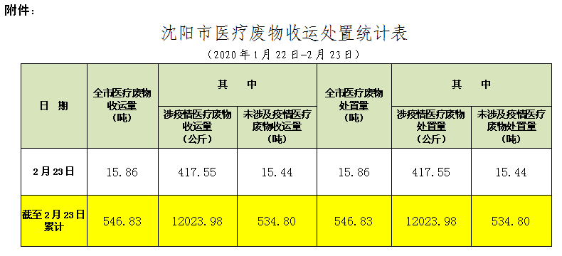 沈阳市医疗废物收运处置情况通报（027期）