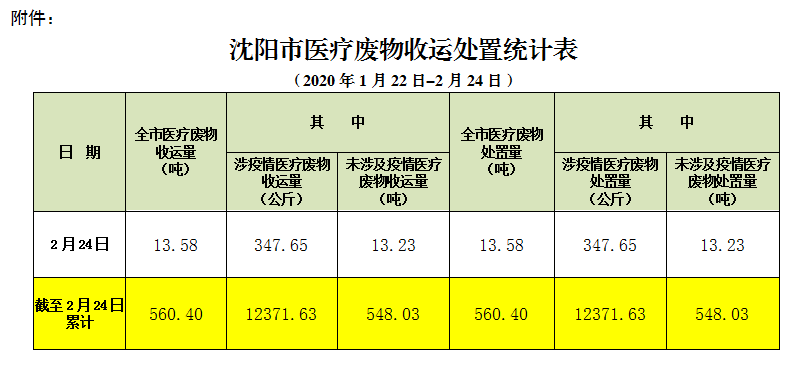 沈阳市医疗废物收运处置情况通报（028期）