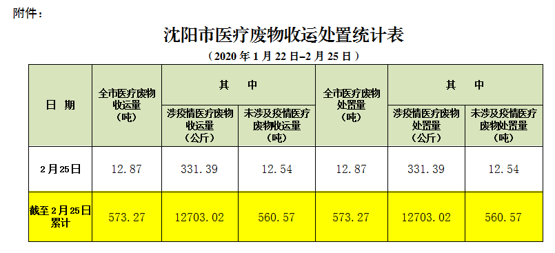 沈阳市医疗废物收运处置情况通报（029期）