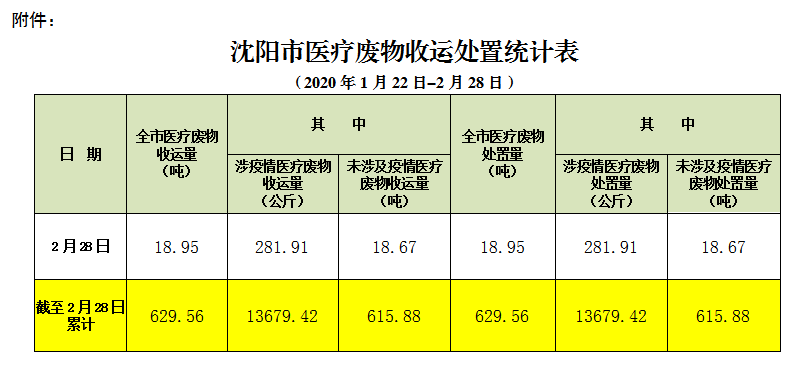 沈阳市医疗废物收运处置情况通报(032期)