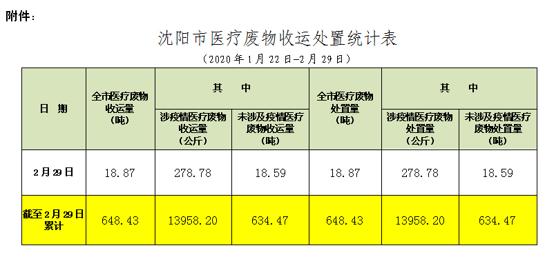 沈阳市医疗废物收运处置情况通报(033期)