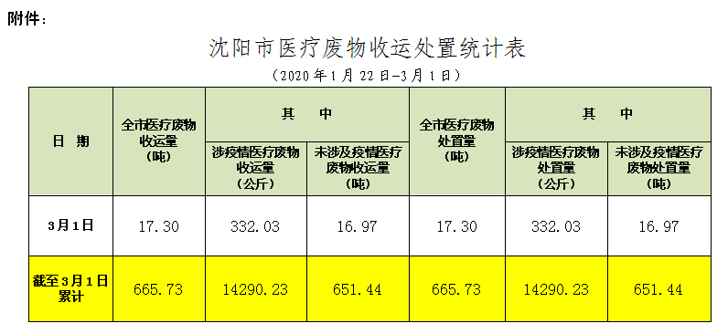沈阳市医疗废物收运处置情况通报(034期)