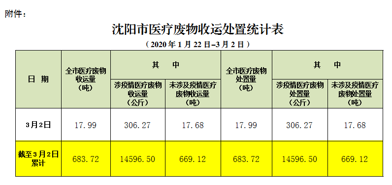 沈阳市医疗废物收运处置情况通报（035期）