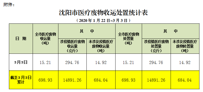 沈阳市医疗废物收运处置情况通报（036期）