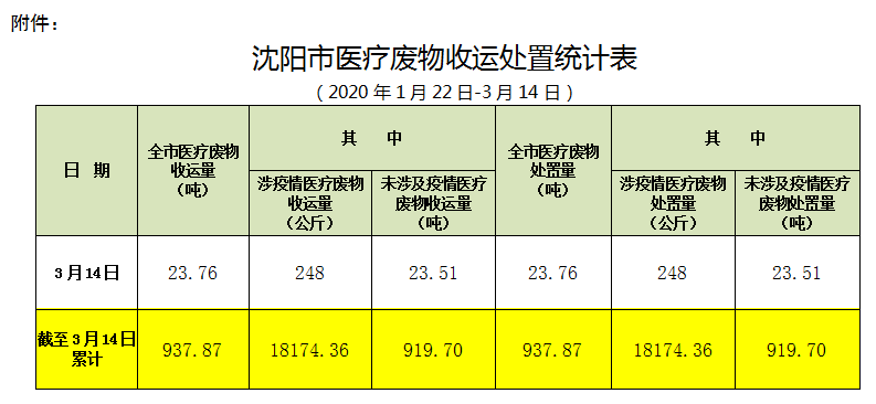 沈阳市医疗废物收运处置情况通报(047期)