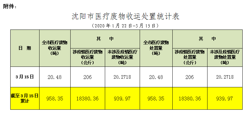 沈阳市医疗废物收运处置情况通报(048期)