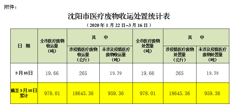 沈阳市医疗废物收运处置情况通报(049期)