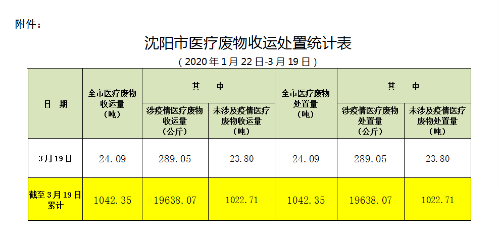 沈阳市医疗废物收运处置情况通报(052期)