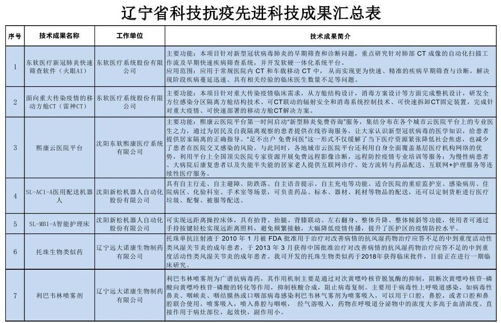 浑南区、沈阳高新区11项成果入选辽宁省科技抗疫先进科技成果
