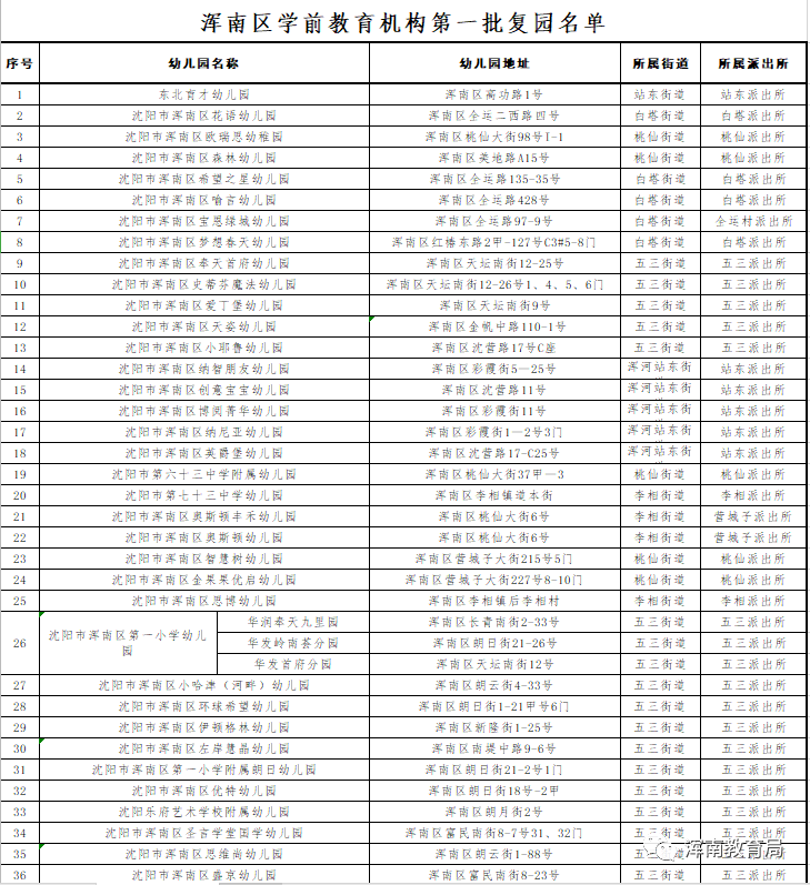 萌娃归来！浑南区标准化幼儿园第一批复园啦！