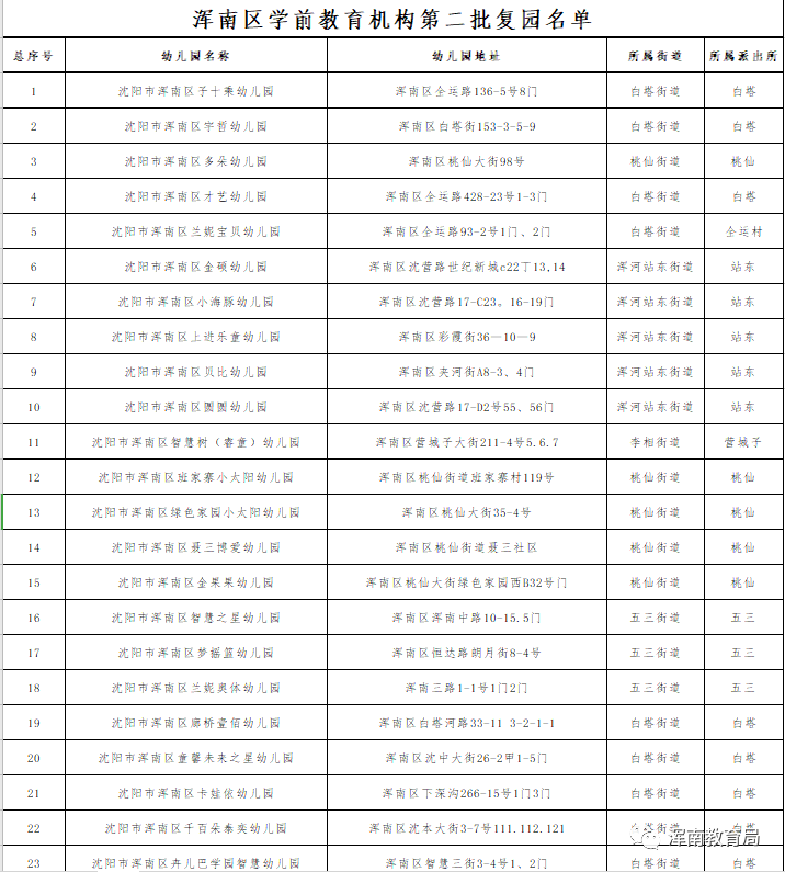 浑南区第二批幼儿园复园啦！