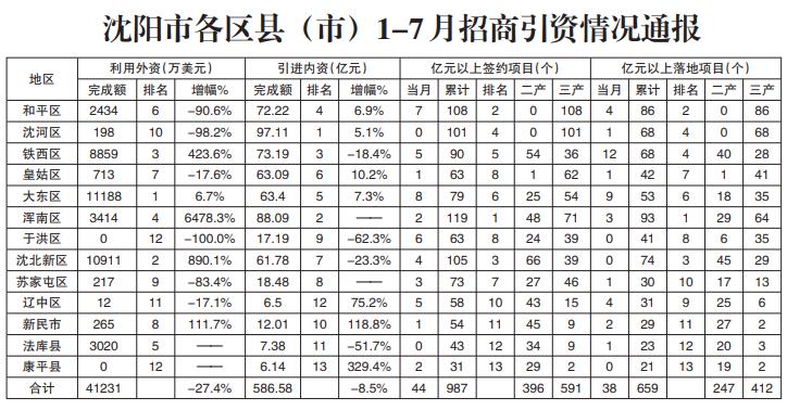 今年前7月沈阳新签约亿元以上项目987个