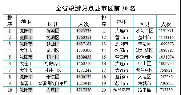国庆期间浑南区游客数全省第一