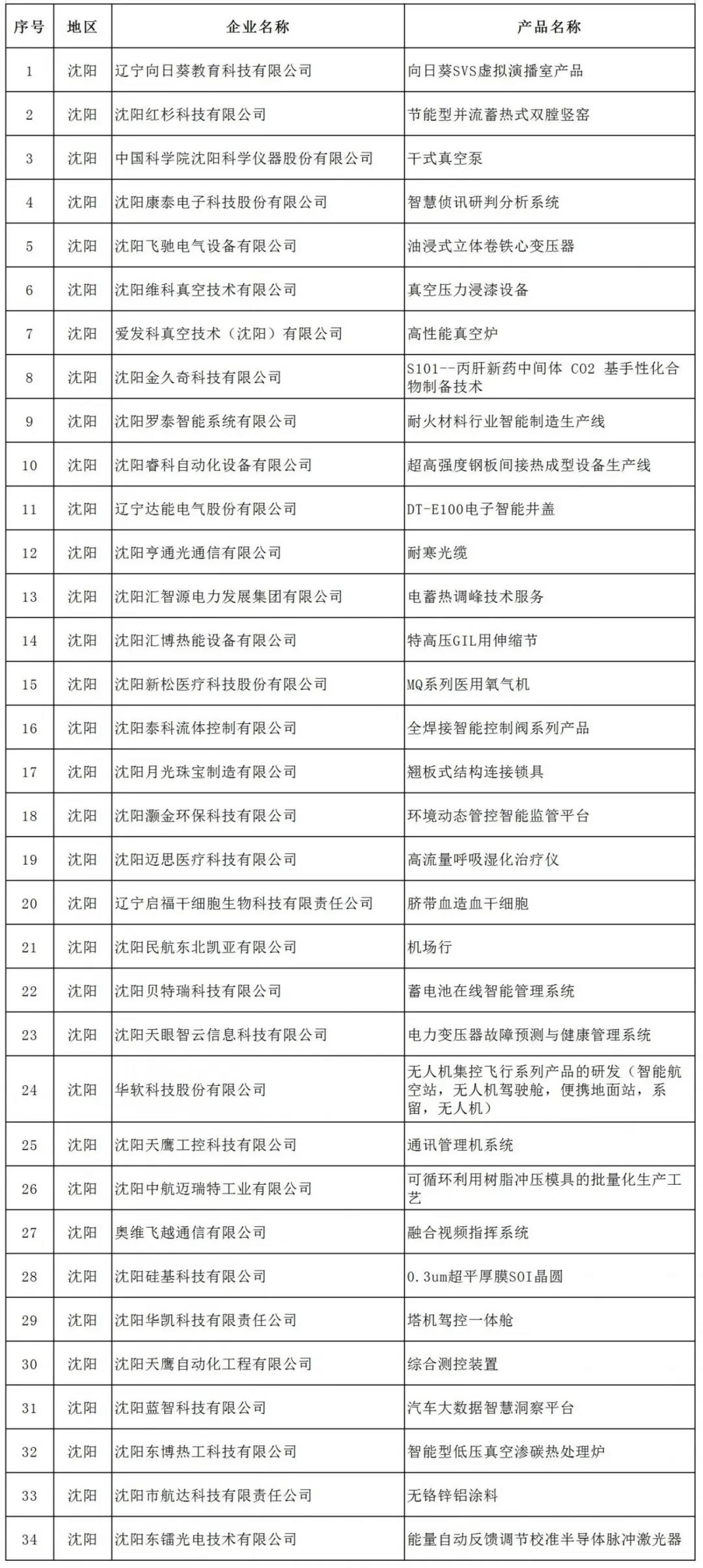 喜讯!我区多家企业和产品被认定为全省专精特新产品及企业