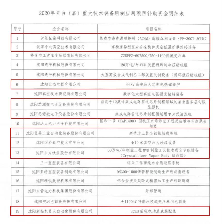 浑南区八家企业获得沈阳市首台（套）政策支持，位列全市第一！