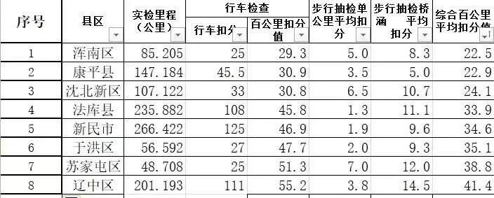 全市第一！我区加速推进国省干线景观公路提升工作