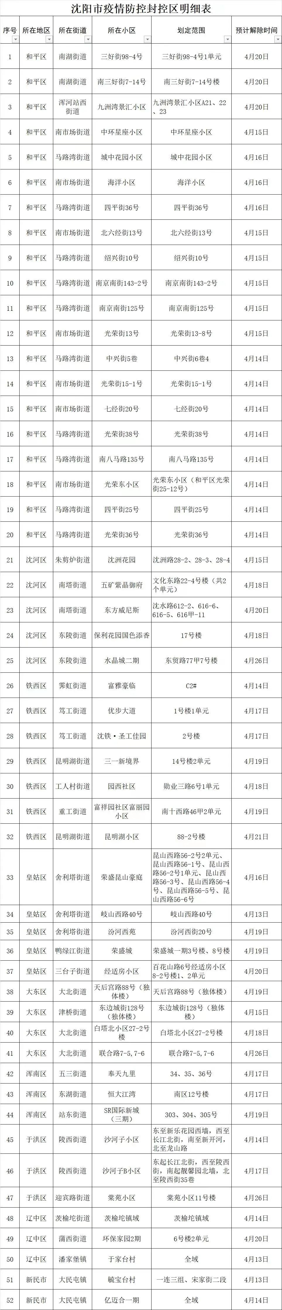 沈阳市新冠肺炎疫情防控指挥部通告(第48号)