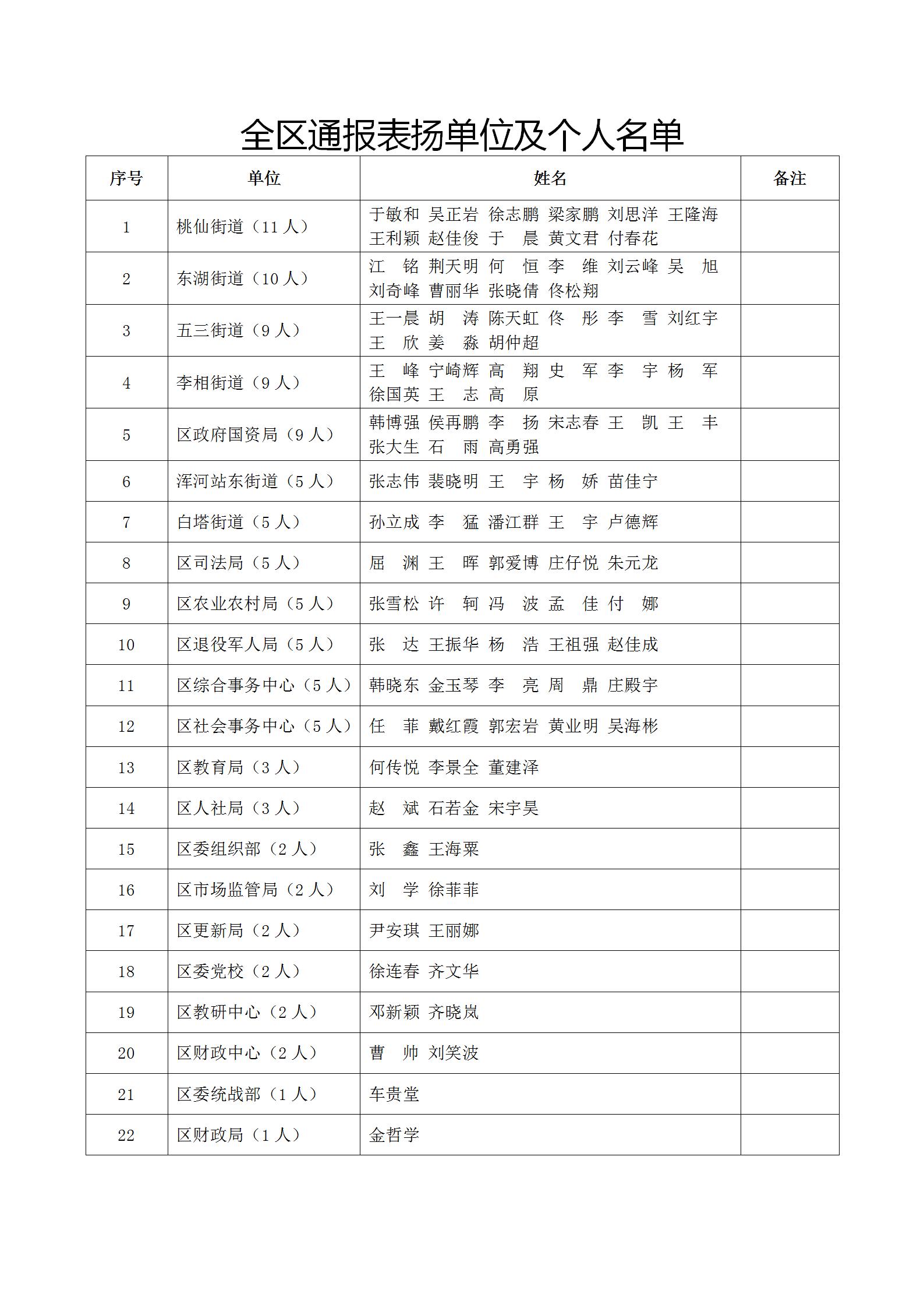 对参与紧急支援苏家屯区疫情防控工作表现突出单位及个人进行通报表扬