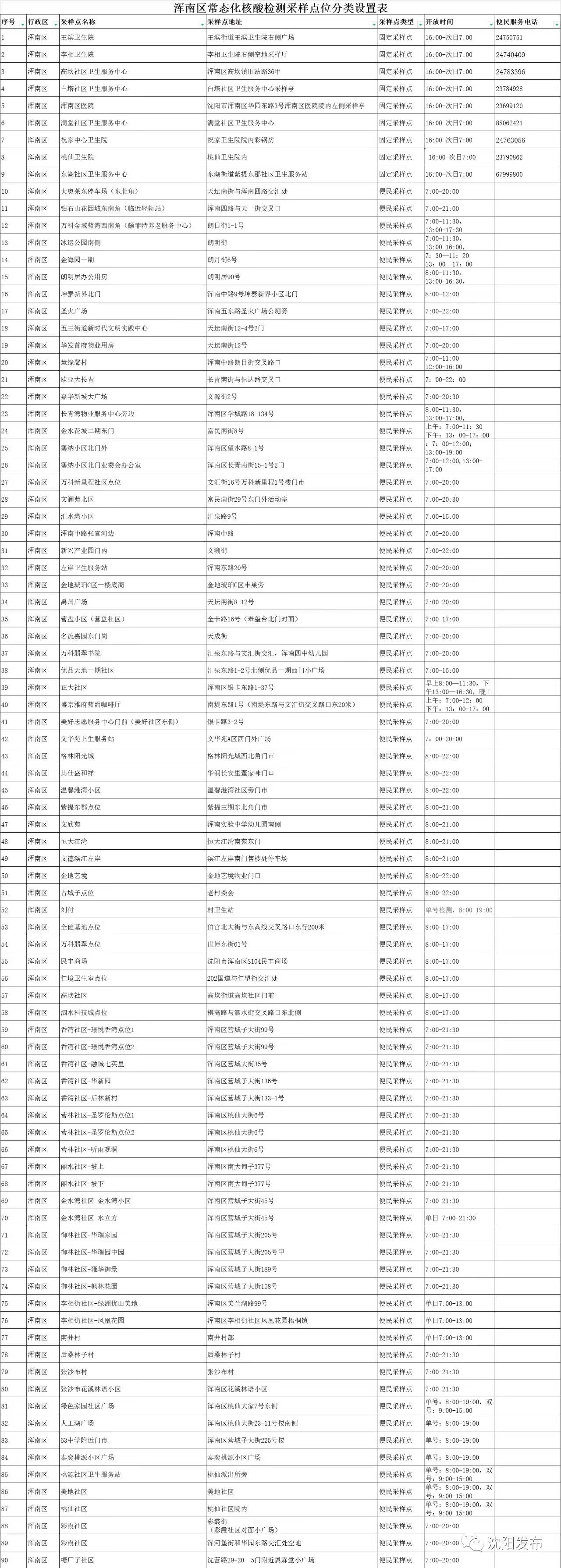 浑南区常态化核酸检测采样点位分类设置表
