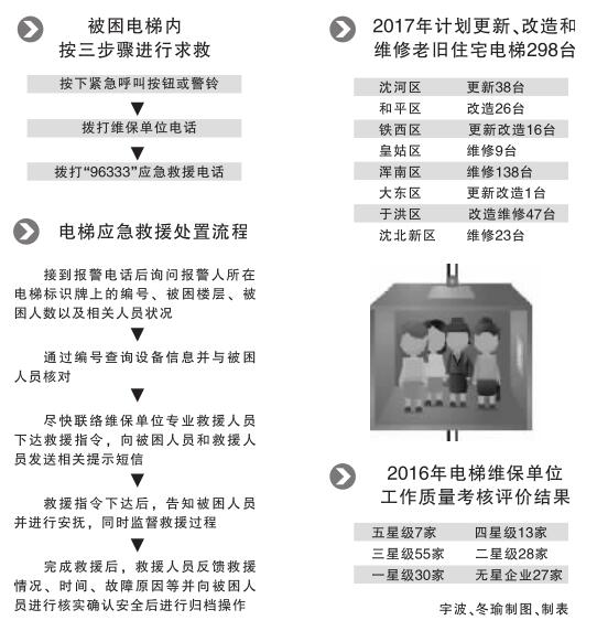 今年298台老旧电梯将“大修”