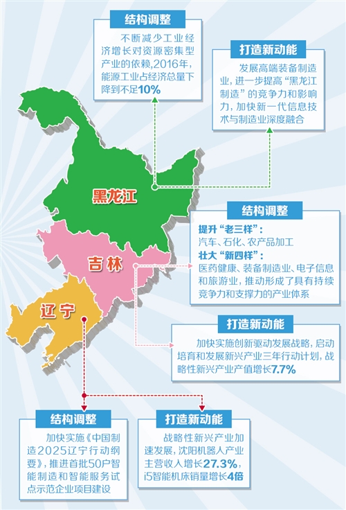 东北振兴 打出发展动能“组合拳”