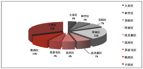 商品房市场各区域成交占比情况