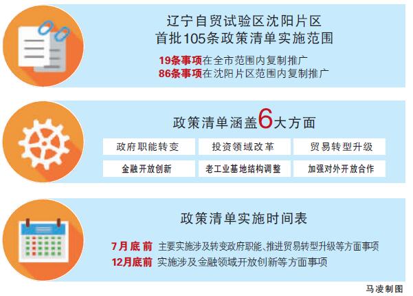 辽宁自贸试验区沈阳片区即将挂牌首批105条政策清单公布